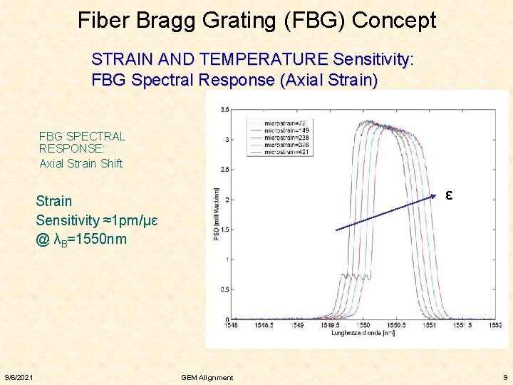 Fiber Bragg Grating (FBG) Concept STRAIN AND TEMPERATURE Sensitivity: FBG Spectral Response (Axial Strain)