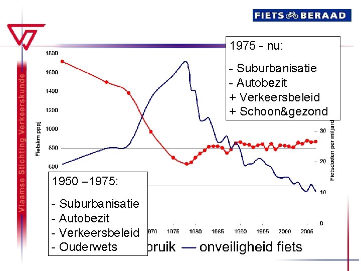 1975 - nu: - Suburbanisatie - Autobezit + Verkeersbeleid + Schoon&gezond 1950 – 1975: