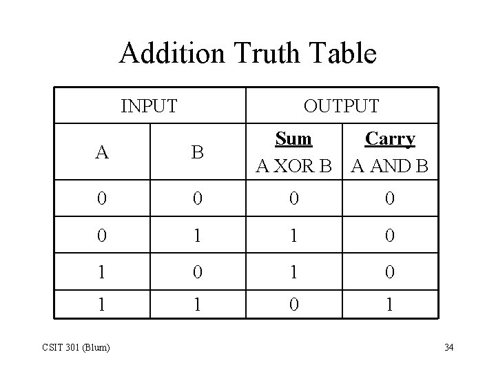 Addition Truth Table INPUT OUTPUT Sum Carry A XOR B A AND B A