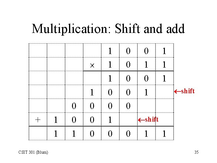 Multiplication: Shift and add + CSIT 301 (Blum) 1 1 0 0 0 1