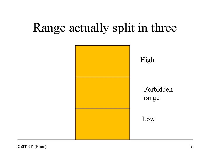 Range actually split in three High Forbidden range Low CSIT 301 (Blum) 5 