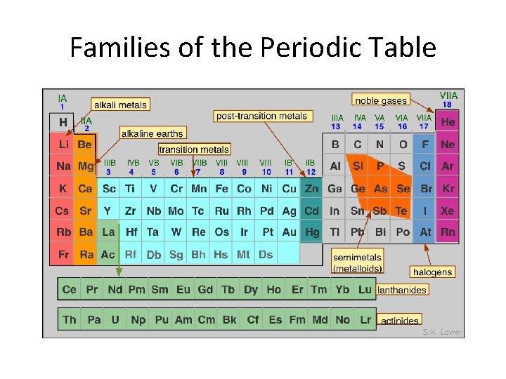 Families of the Periodic Table 