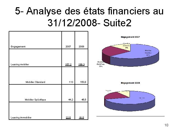 5 - Analyse des états financiers au 31/12/2008 - Suite 2 Engagement 2007 2008