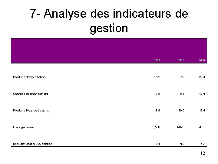7 - Analyse des indicateurs de gestion 2006 2007 2008 16, 2 19 22,