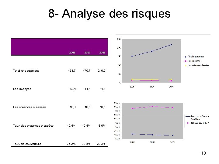 8 - Analyse des risques 2006 2007 2008 151, 7 179, 7 216, 2