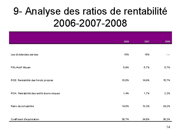 9 - Analyse des ratios de rentabilité 2006 -2007 -2008 2006 2007 2008 Les