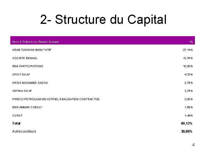 2 - Structure du Capital Nom & Prénom ou Raison Sociale % ARAB TUNISIAN