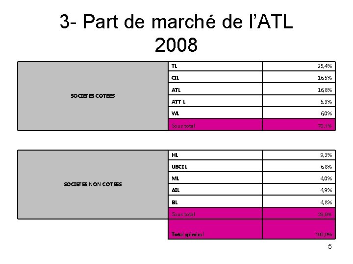 3 - Part de marché de l’ATL 2008 SOCIETES COTEES TL 25, 4% CIL