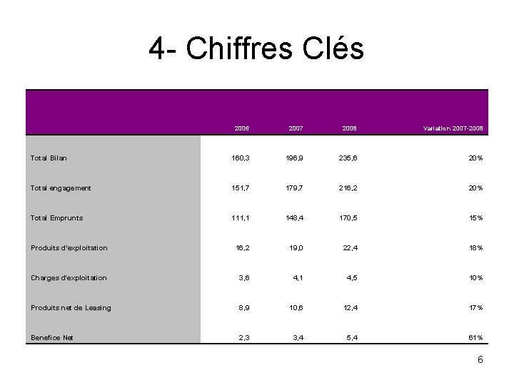 4 - Chiffres Clés 2006 2007 2008 Variation 2007 -2008 Total Bilan 160, 3