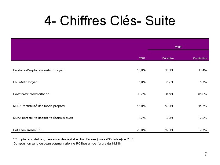 4 - Chiffres Clés- Suite 2008 2007 Prévision Réalisation 10, 6% 10, 3% 10,