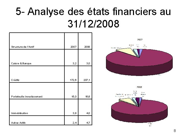 5 - Analyse des états financiers au 31/12/2008 Structure de l'Actif 2007 2008 3,