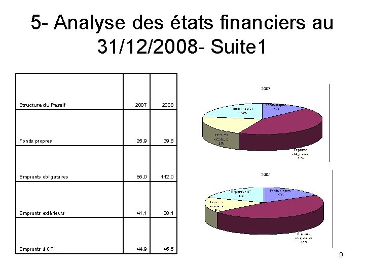 5 - Analyse des états financiers au 31/12/2008 - Suite 1 Structure du Passif