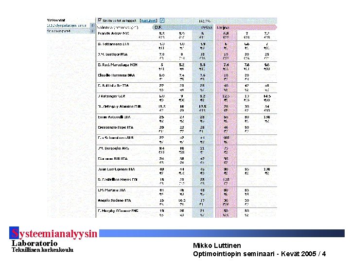 S ysteemianalyysin Laboratorio Teknillinen korkeakoulu Mikko Luttinen Optimointiopin seminaari - Kevät 2005 / 4 S ysteemianalyysin Laboratorio Teknillinen korkeakoulu Mikko Luttinen Optimointiopin seminaari - Kevät 2005 / 4