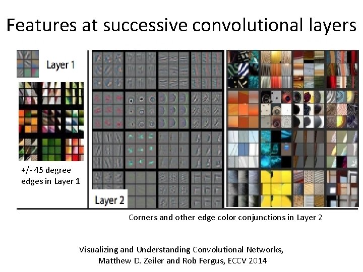 Features at successive convolutional layers +/- 45 degree edges in Layer 1 Corners and
