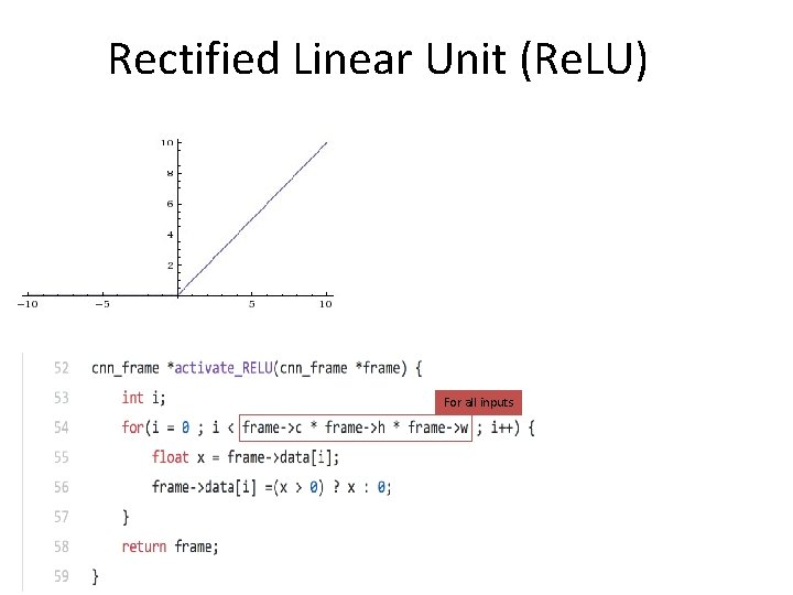 Rectified Linear Unit (Re. LU) For all inputs 