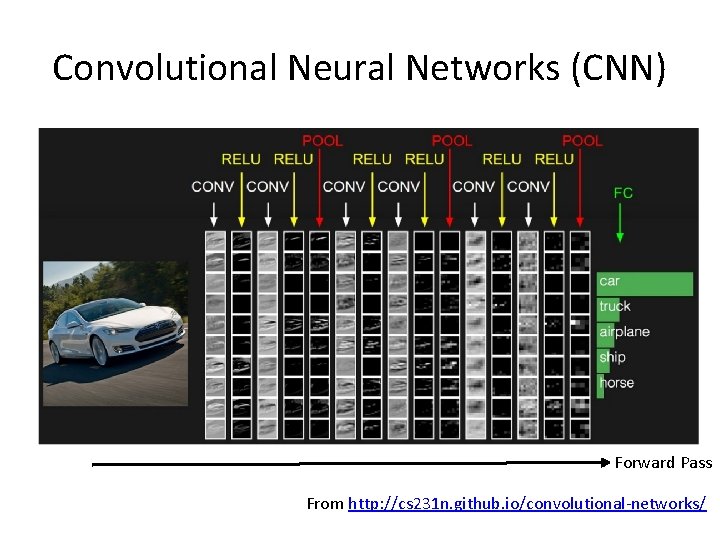Convolutional Neural Networks (CNN) Forward Pass From http: //cs 231 n. github. io/convolutional-networks/ 