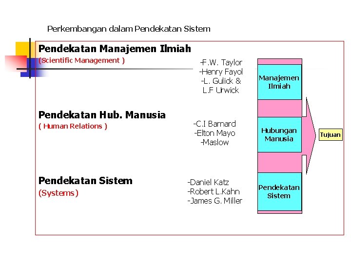 Perkembangan dalam Pendekatan Sistem Pendekatan Manajemen Ilmiah (Scientific Management ) Pendekatan Hub. Manusia (