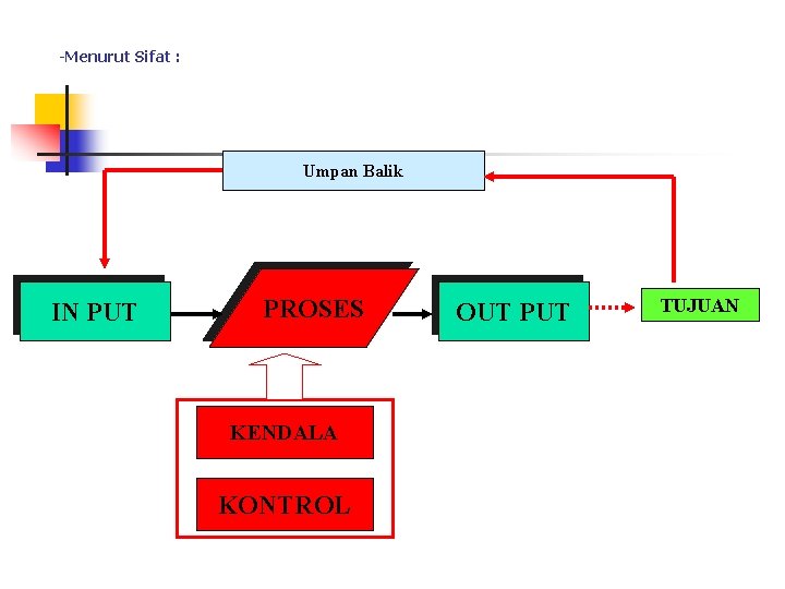 -Menurut Sifat : Umpan Balik IN PUT PROSES KENDALA KONTROL OUT PUT TUJUAN 