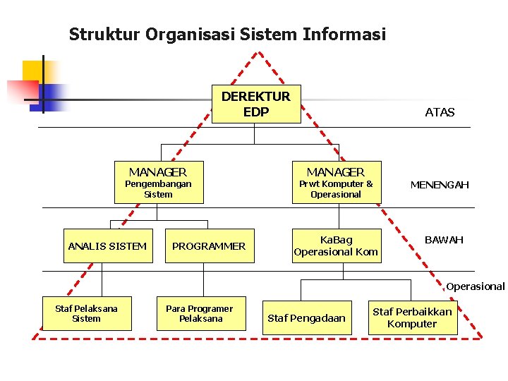 Struktur Organisasi Sistem Informasi DEREKTUR EDP MANAGER Pengembangan Sistem ANALIS SISTEM PROGRAMMER ATAS MANAGER
