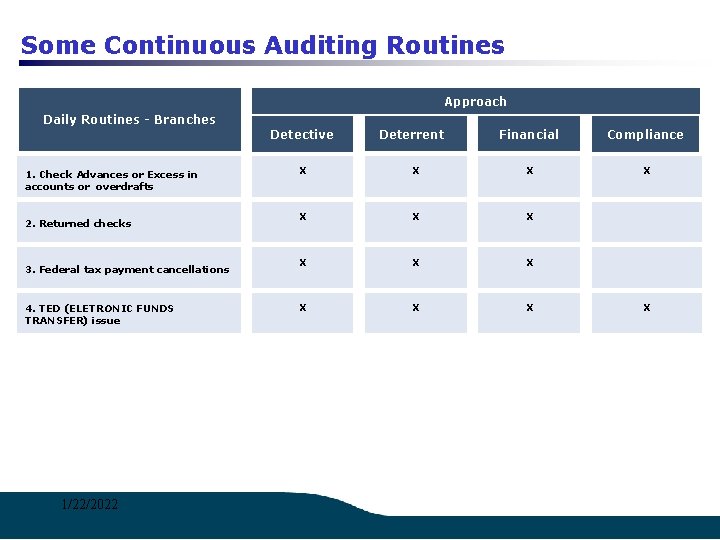 Some Continuous Auditing Routines Approach Daily Routines - Branches 1. Check Advances or Excess