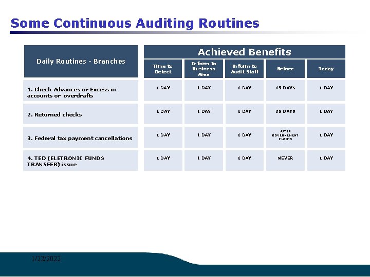 Some Continuous Auditing Routines Achieved Benefits Daily Routines - Branches 1. Check Advances or