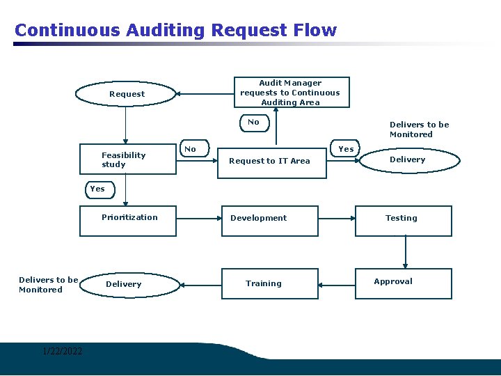 Continuous Auditing Request Flow Audit Manager requests to Continuous Auditing Area Request No Feasibility