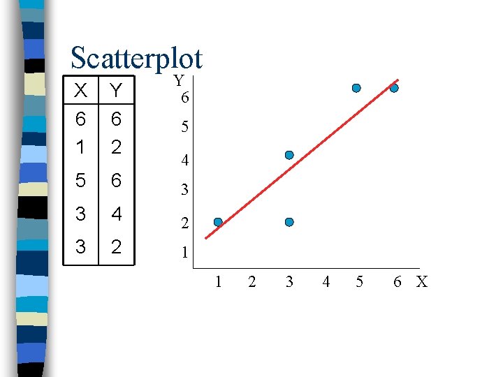 Scatterplot Y 6 X 6 1 Y 6 2 5 6 3 3 4