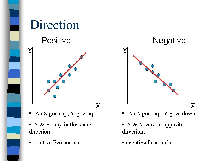 Direction Positive Negative Y • As X goes up, Y goes up Y X