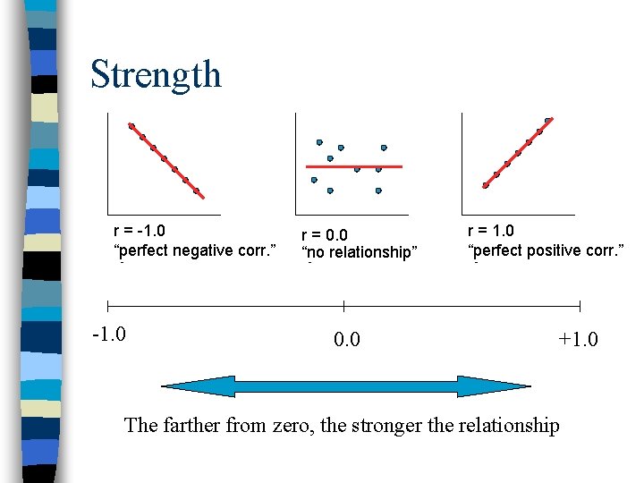 Strength r = -1. 0 “perfect negative corr. ” r 2 = 100% -1.