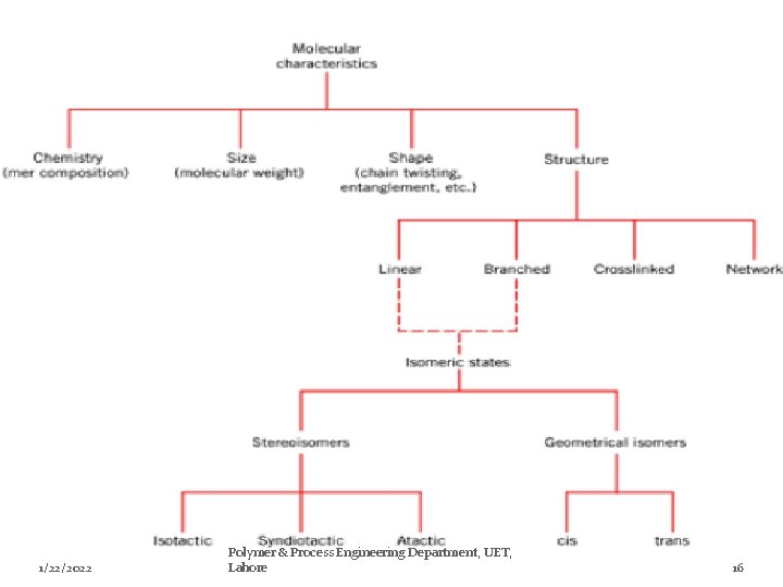 1/22/2022 Polymer & Process Engineering Department, UET, Lahore 16 