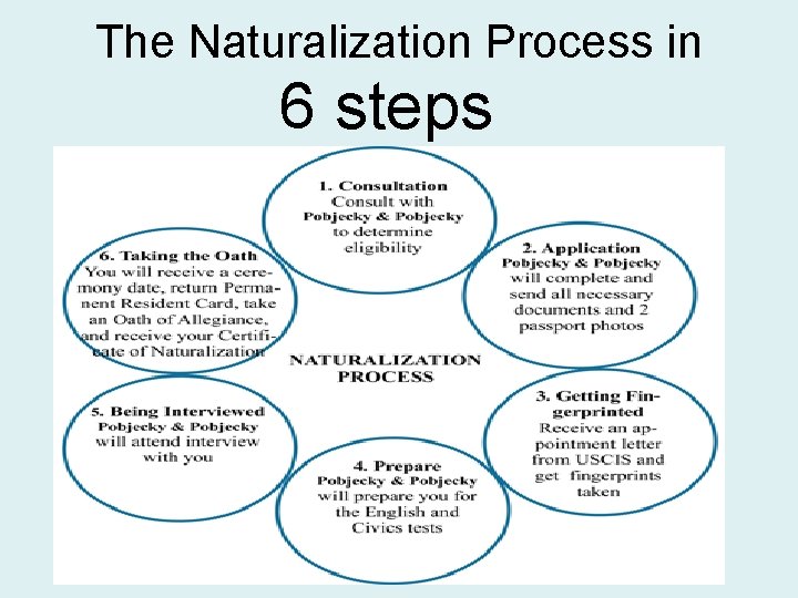 The Naturalization Process in 6 steps 