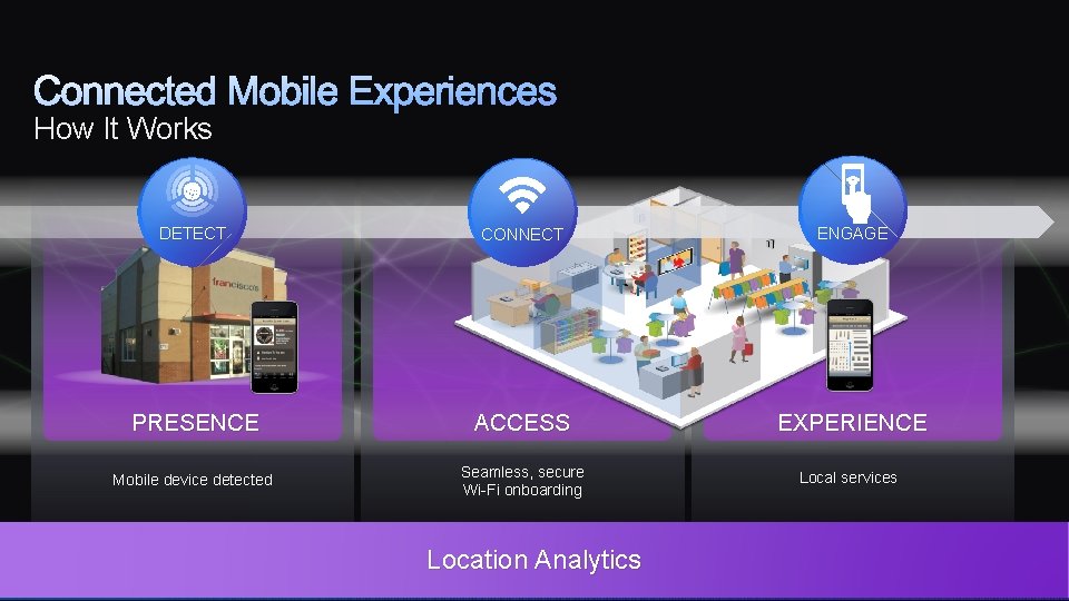 How It Works DETECT CONNECT ENGAGE PRESENCE ACCESS EXPERIENCE Mobile device detected Seamless, secure