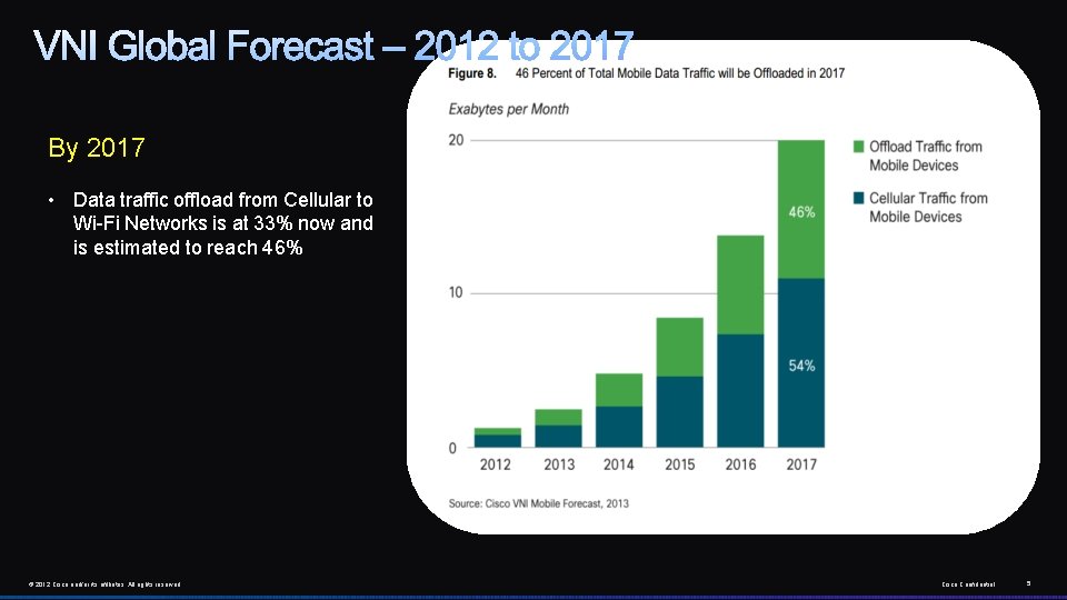 By 2017 • Data traffic offload from Cellular to Wi-Fi Networks is at 33%
