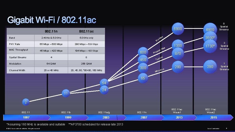 802. 11 n 802. 11 ac 2. 4 GHz & 5. 0 GHz only