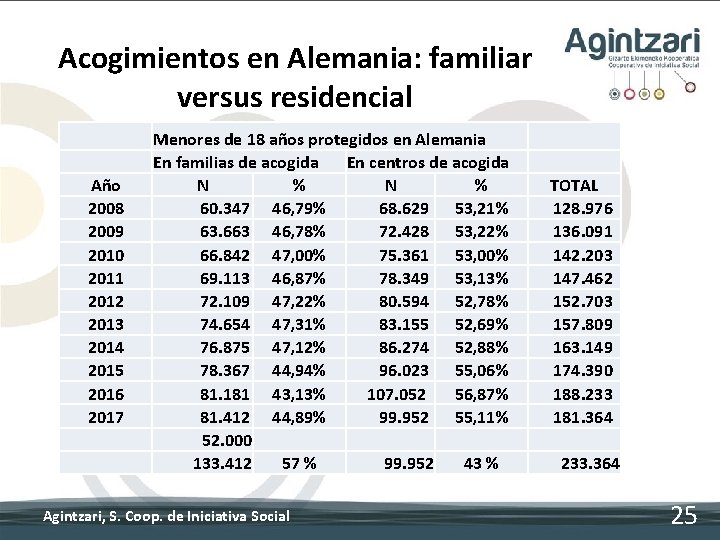 Acogimientos en Alemania: familiar versus residencial Año 2008 2009 2010 2011 2012 2013 2014