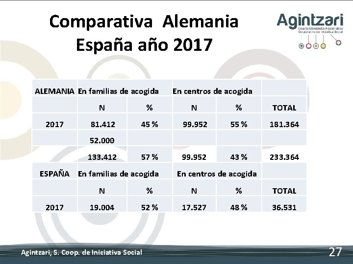 Comparativa Alemania España año 2017 ALEMANIA En familias de acogida 2017 En centros de