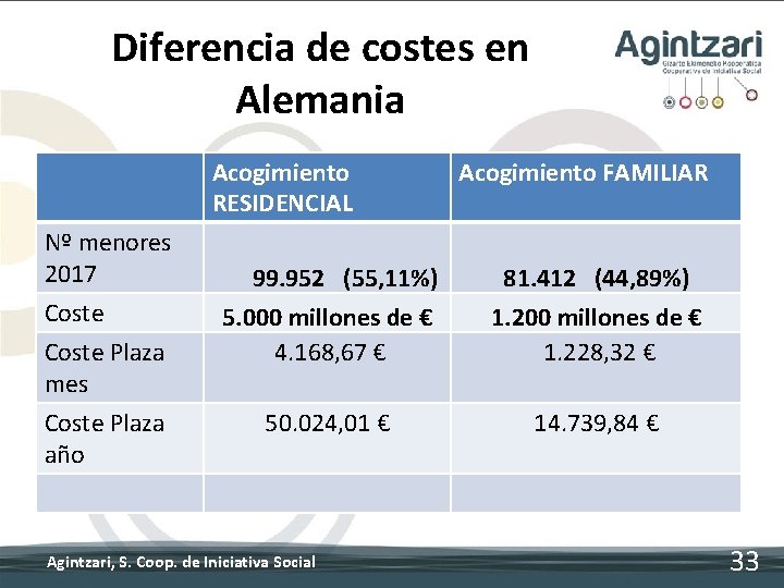 Diferencia de costes en Alemania Acogimiento RESIDENCIAL Nº menores 2017 Coste Plaza mes Coste