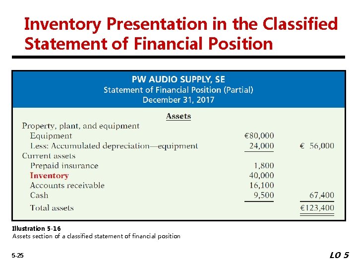 Inventory Presentation in the Classified Statement of Financial Position Illustration 5 -16 Assets section