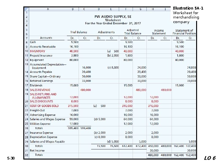 Illustration 5 A-1 Worksheet for merchandising company 5 -30 LO 6 