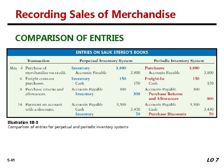 Recording Sales of Merchandise COMPARISON OF ENTRIES Illustration 5 B-3 Comparison of entries for