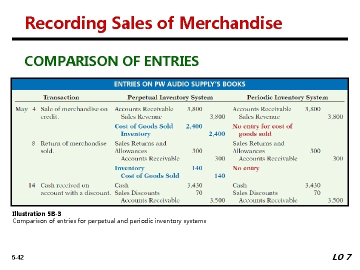 Recording Sales of Merchandise COMPARISON OF ENTRIES Illustration 5 B-3 Comparison of entries for