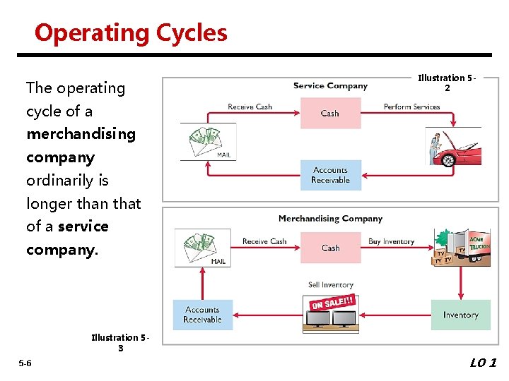 Operating Cycles The operating Illustration 52 cycle of a merchandising company ordinarily is longer