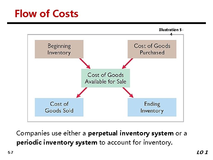 Flow of Costs Illustration 54 Companies use either a perpetual inventory system or a
