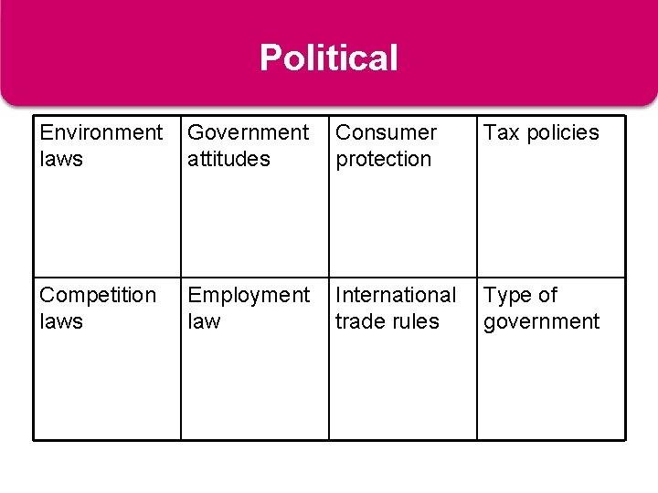 Political factors Environment laws Government attitudes Consumer protection Tax policies Competition laws Employment law