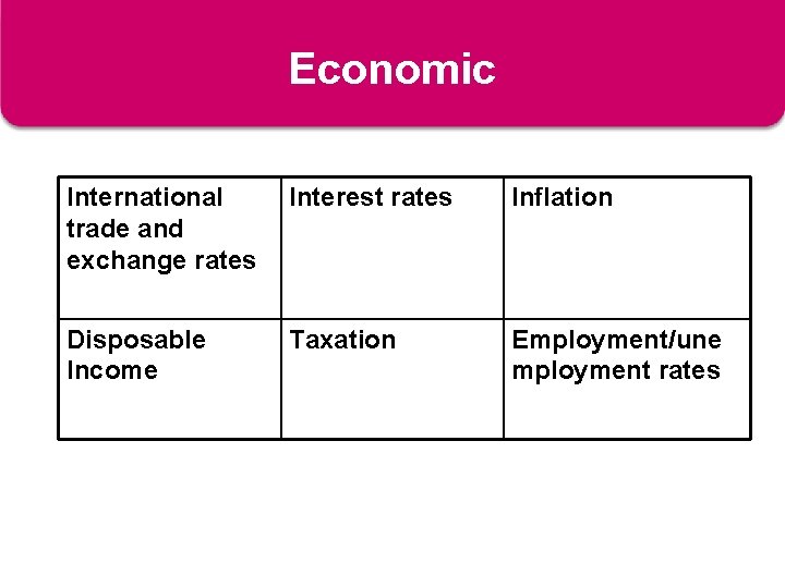 Economic Factors International trade and exchange rates Interest rates Inflation Disposable Income Taxation Employment/une