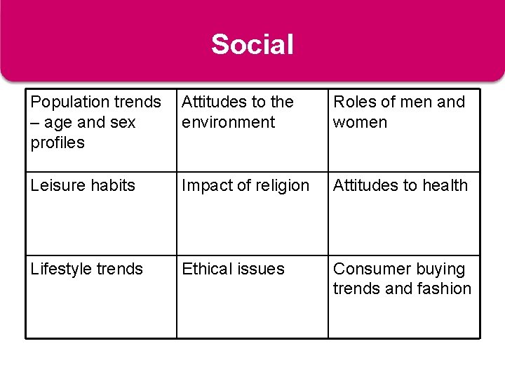 Social Population trends – age and sex profiles Attitudes to the environment Roles of