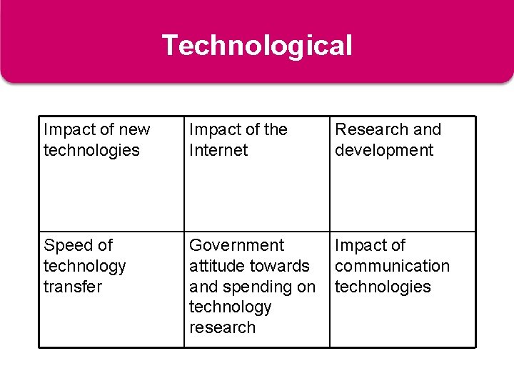 Technological Impact of new technologies Impact of the Internet Research and development Speed of