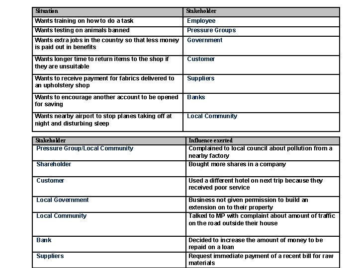 Situation Stakeholder Wants training on how to do a task Employee Wants testing on