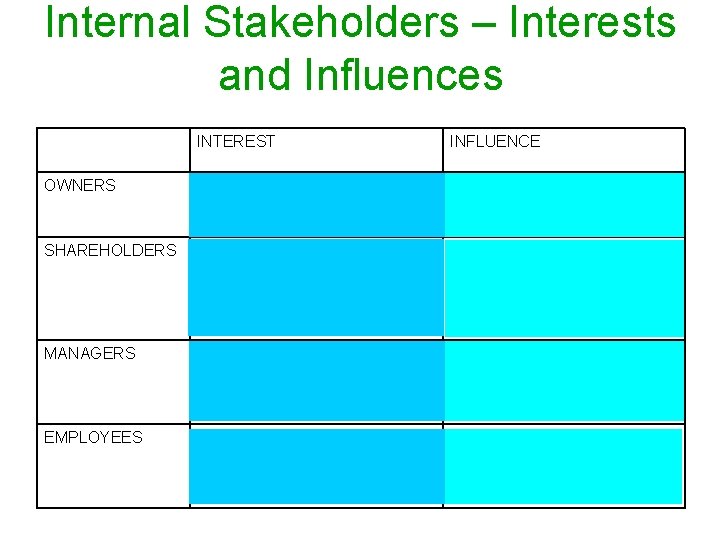 Internal Stakeholders – Interests and Influences INTEREST INFLUENCE OWNERS To survive To maximise profits