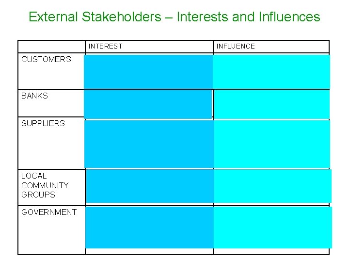 External Stakeholders – Interests and Influences INTEREST INFLUENCE CUSTOMERS Getting quality products/services Getting value